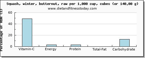 vitamin c and nutritional content in butternut squash